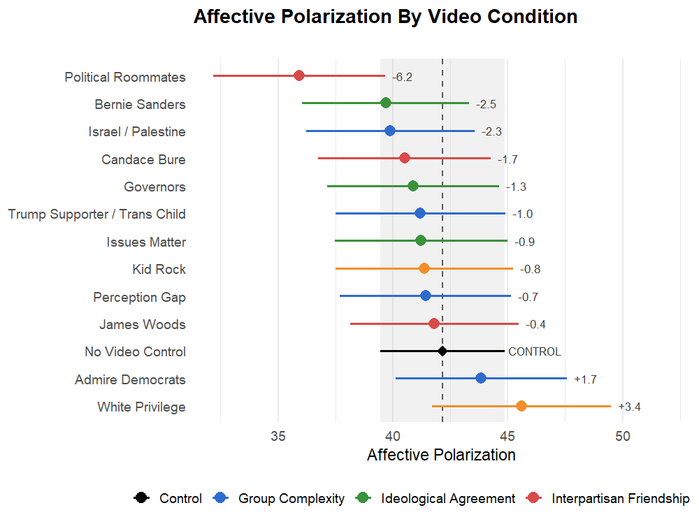 Plot showing affective polarization by video condition across multiple experimental conditions.