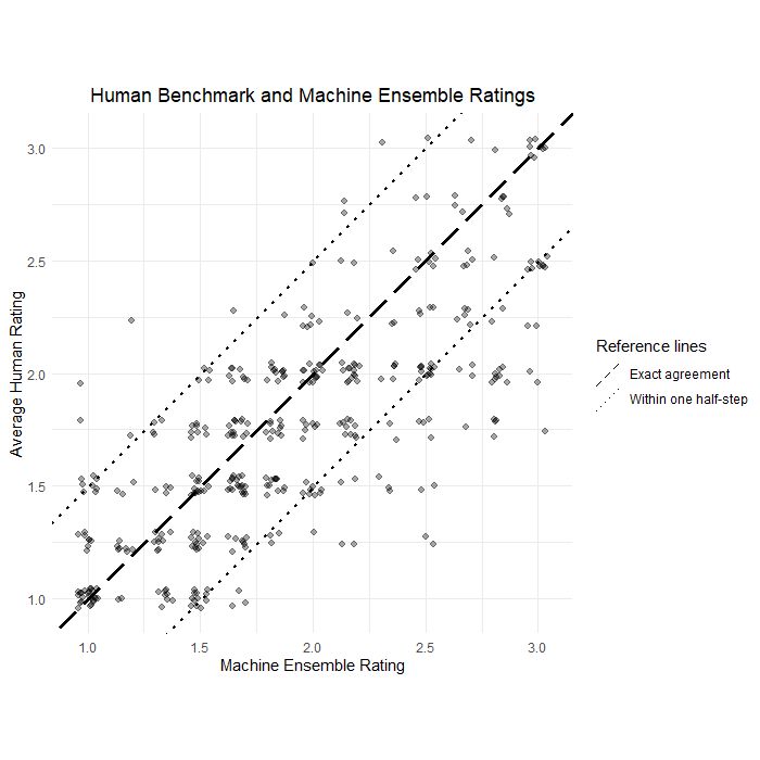 Scatterplot comparing machine ensemble ratings with average human ratings.