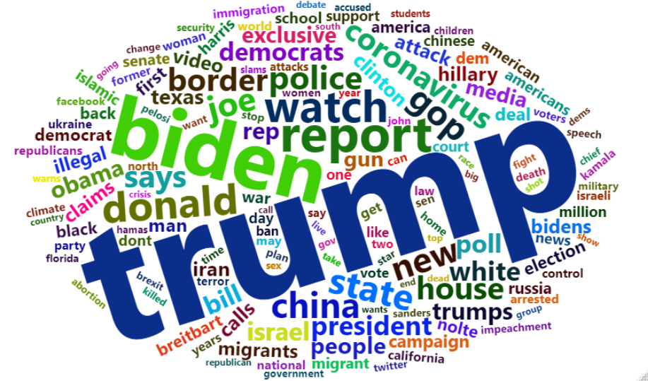 Word cloud of the most used words in Breitbart headlines, with large words including Trump and Biden.